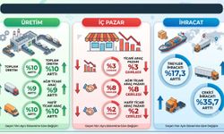 Üretim arttı, pazar düştü, ihracat arttı