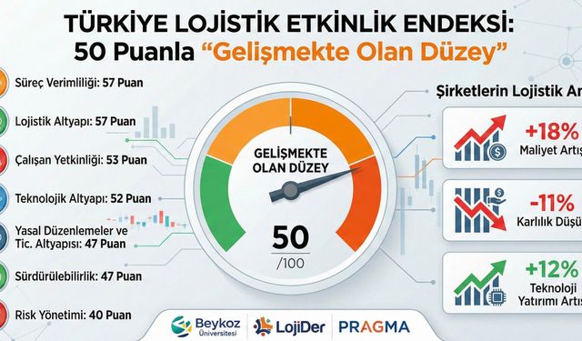 Türkiye'nin Lojistik Karnesi 50 Üzerinden "Gelişmekte Olan Düzey"