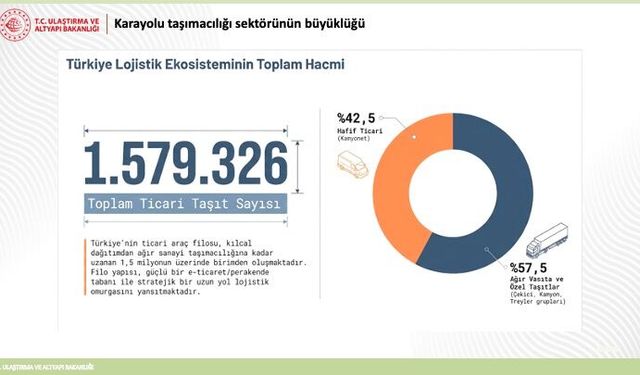 Türkiye'nin ticari araç filosu 1,5 milyonu aştı, hedef Küresel Lojistik Üssü olmak