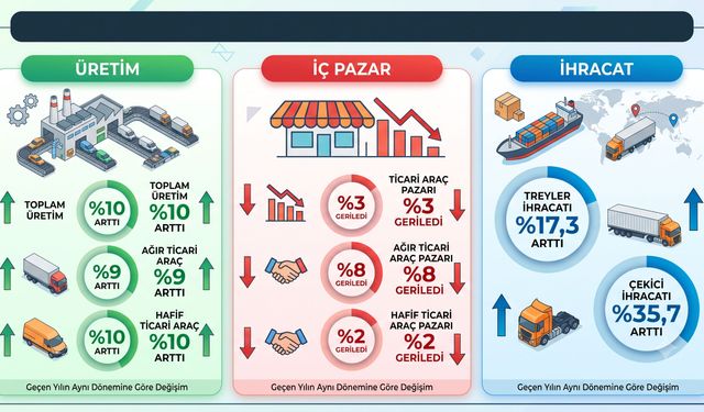 Üretim arttı, pazar düştü, ihracat arttı