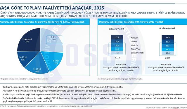 Otomobil ve hafif ticarilerin satış sonrası pazar analiz raporu yayınladı