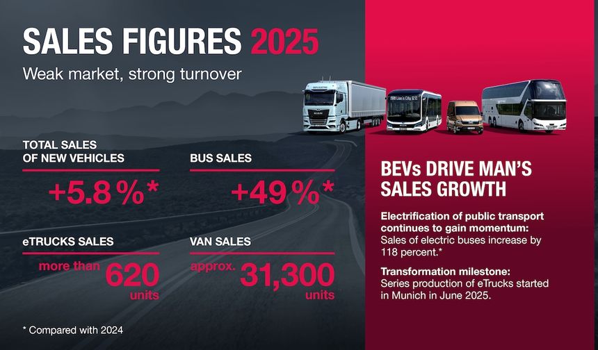 MAN 101 bin elektrikli araç satışıyla rekor kırdı