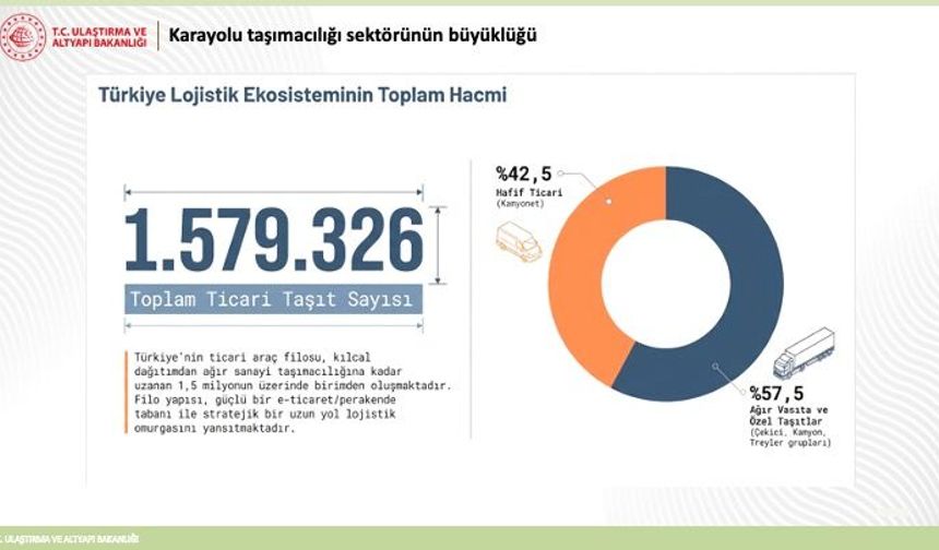 Türkiye'nin ticari araç filosu 1,5 milyonu aştı, hedef Küresel Lojistik Üssü olmak