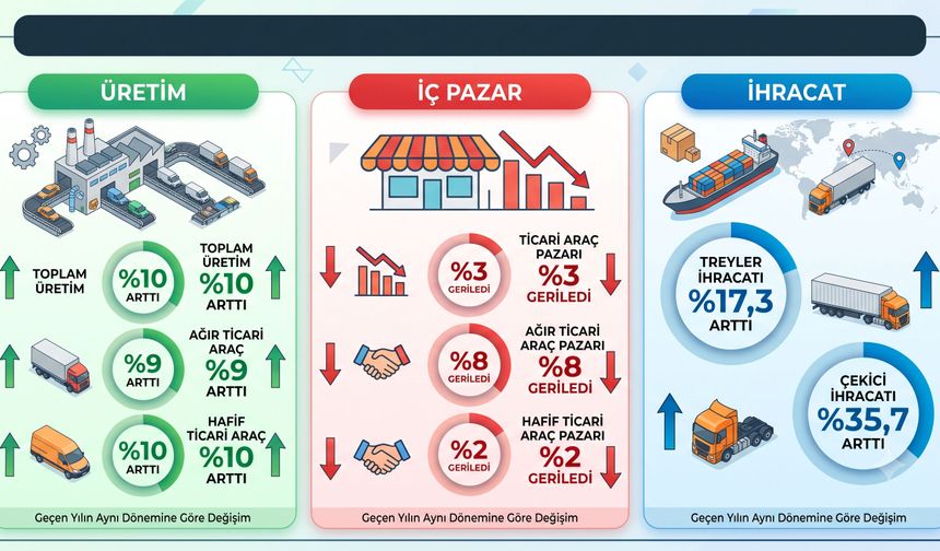 Üretim arttı, pazar düştü, ihracat arttı